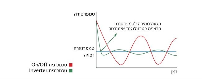 ההבדלים בשיטות