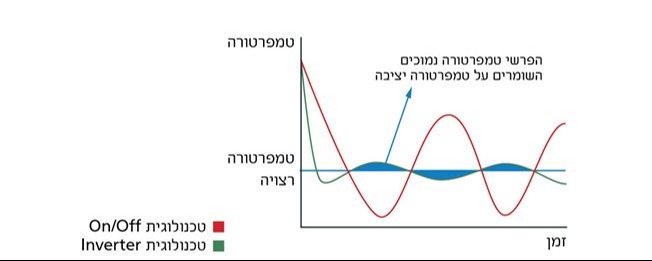 השוואה